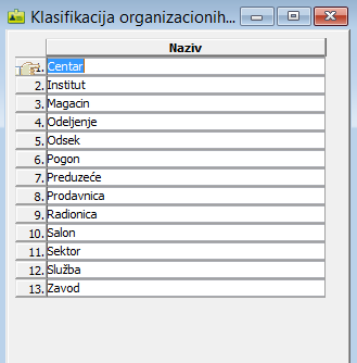 Klasifikacija organizacionih jedinica